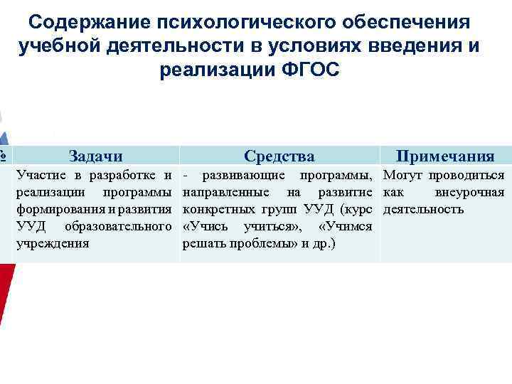 № Содержание психологического обеспечения учебной деятельности в условиях введения и реализации ФГОС Задачи Участие