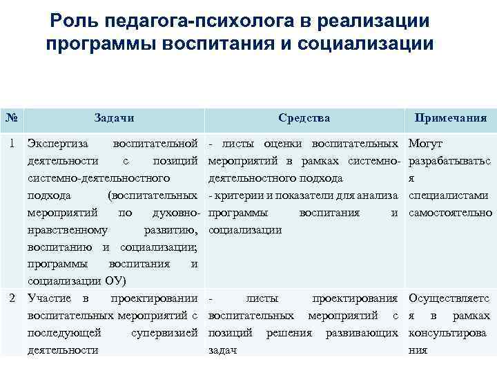 Роль педагога-психолога в реализации программы воспитания и социализации № Задачи Средства Примечания 1 Экспертиза