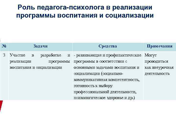 Роль педагога-психолога в реализации программы воспитания и социализации № 3 Задачи Средства Примечания Участие