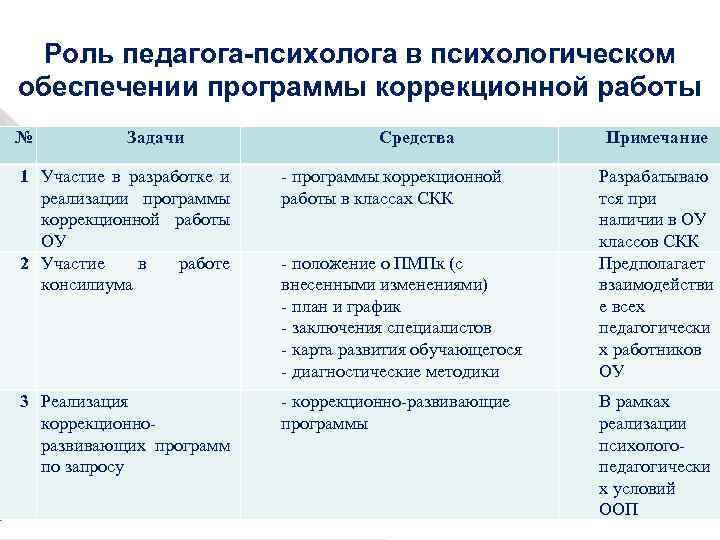 Роль педагога-психолога в психологическом обеспечении программы коррекционной работы № Задачи Средства 1 Участие в