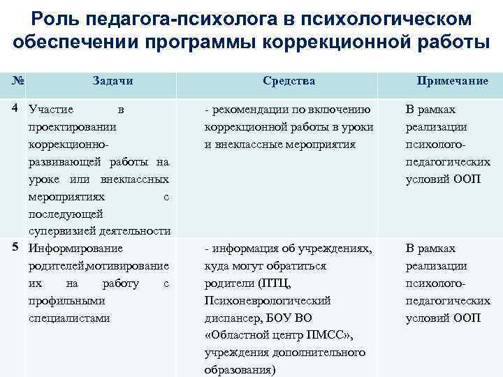 Роль педагога-психолога в психологическом обеспечении программы коррекционной работы № Задачи 4 Участие в проектировании