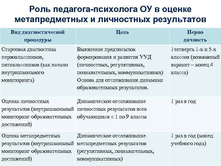 Роль педагога-психолога ОУ в оценке метапредметных и личностных результатов Вид диагностической процедуры Стартовая диагностика