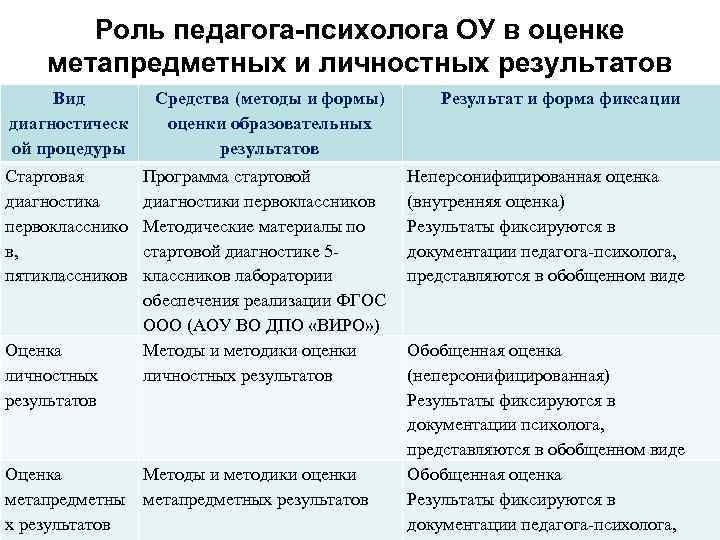 Роль педагога-психолога ОУ в оценке метапредметных и личностных результатов Вид диагностическ ой процедуры Средства