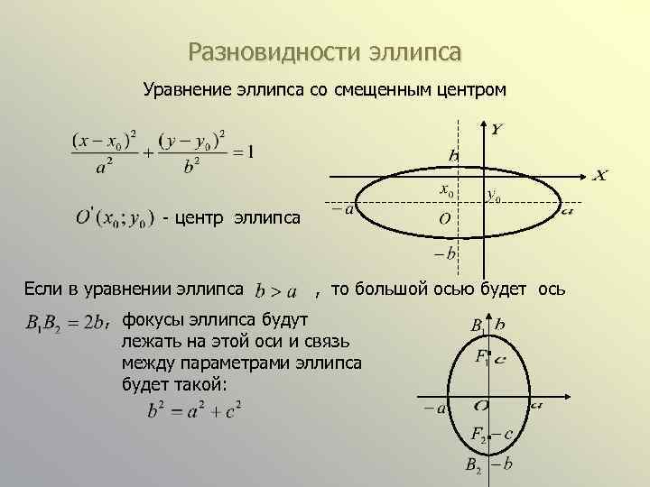 Разновидности эллипса Уравнение эллипса со смещенным центром - центр эллипса Если в уравнении эллипса