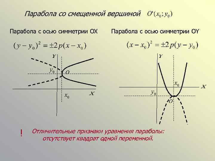 Парабола со смещенной вершиной Парабола с осью симметрии OX ! Парабола c осью симметрии