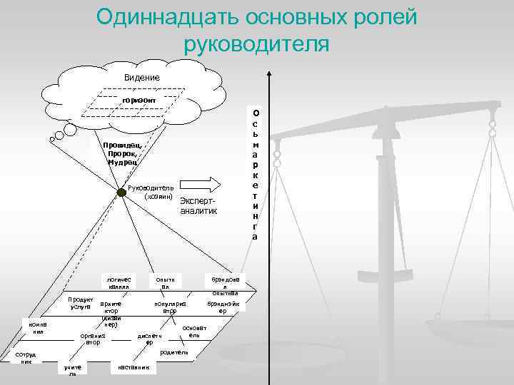 Одиннадцать основных ролей руководителя Видение горизонт Провидец, Пророк, Мудрец Руководитель (хозяин) логичес каяяяя Продукт