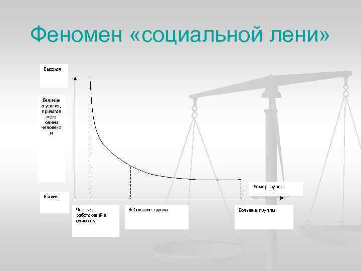 Феномен «социальной лени» Высокая Величин а усилия, прилагае мого одним человеко м Размер группы