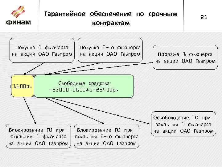 Гарантийное обеспечение. Гарантийное обеспечение фьючерс. Гарантированное обеспечение на фьючерсах. МОЕХ фьючерс гарантийное обеспечение.