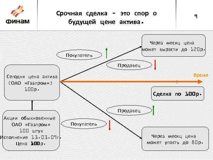 Срочные сделки