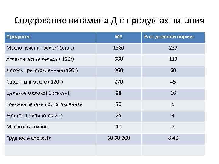 Содержание витамина Д в продуктах питания Продукты МЕ % от дневной нормы Масло печени