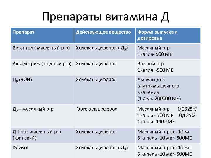 Препараты витамина Д Препарат Действующее вещество Форма выпуска и дозировка Вигантол ( масляный р-р)