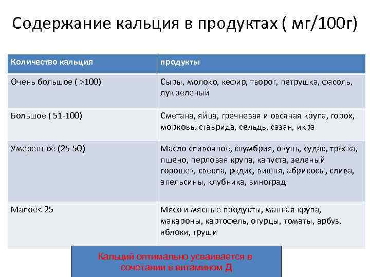 Содержание кальция в продуктах ( мг/100 г) Количество кальция продукты Очень большое ( >100)