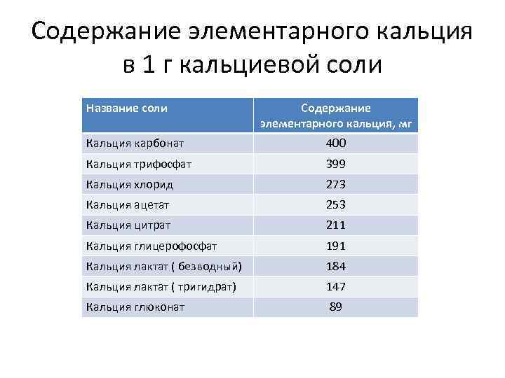 Содержание элементарного кальция в 1 г кальциевой соли Название соли Содержание элементарного кальция, мг