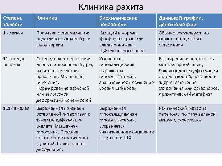 Клиника рахита Степень тяжести Клиника Биохимические показатели Данные R-графии, денситометрии 1 - легкая Признаки