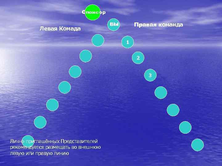 Спонсор Левая Комада Правая команда ВЫ 1 2 3 Лично приглашённых Представителей рекомендуется размещать