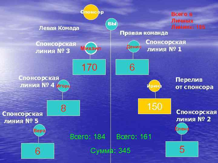 Спонсор ВЫ Левая Комада Правая команда Спонсорская Михаил линия № 3 170 Денис Вера