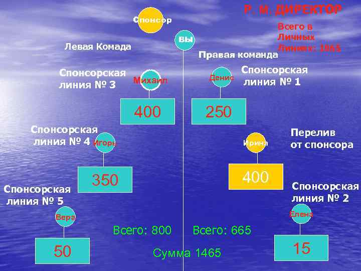 Спонсор Левая Комада Спонсорская Михаил линия № 3 400 Р. М. ДИРЕКТОР Всего в