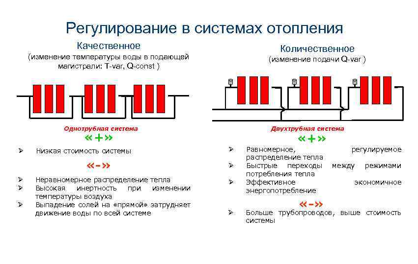 Регулирование в системах отопления Качественное Количественное (изменение температуры воды в подающей магистрали: T-var, Q-const