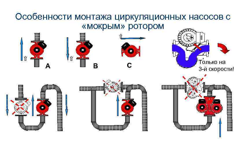 Особенности монтажа циркуляционных насосов с «мокрым» ротором A B C Только на 3 -й