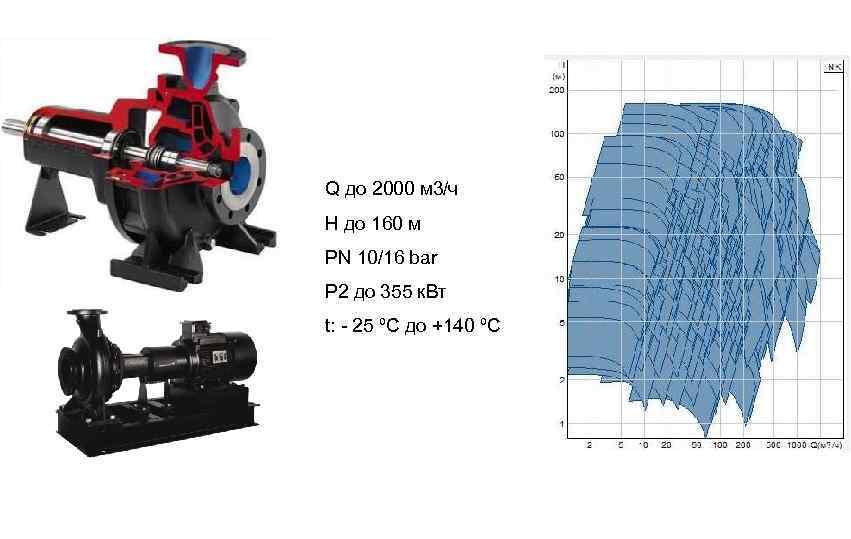 NK/ NKG (E) – консольный насос Q до 2000 м 3/ч H до 160