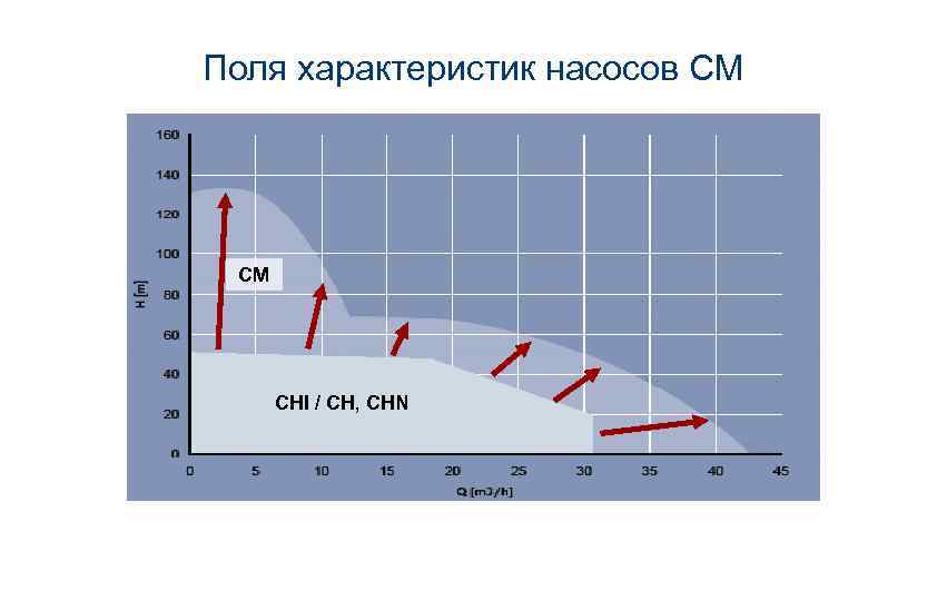 Поля характеристик насосов CM CM CHI / CH, CHN 