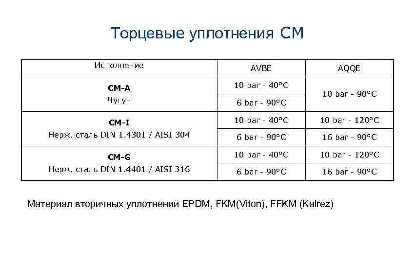 Торцевые уплотнения СМ Исполнение AVBE CM-A 10 bar - 40°C Чугун 6 bar -