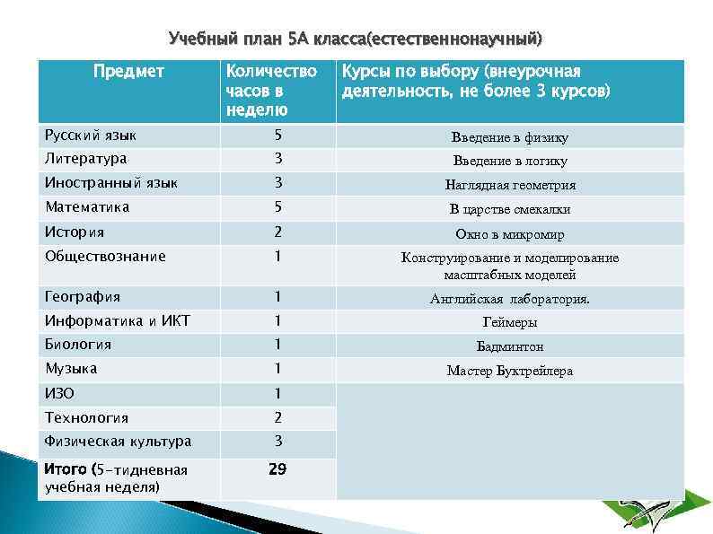 Учебный план часы. Учебный план 5 класса по ФГОС. Предметы в естественно-научном классе. Естественнонаучный класс предметы. Учебный план для класса естественно научного.