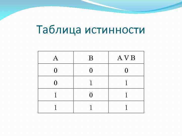 Таблица истинности A B АVB 0 0 1 1 1 0 1 1 