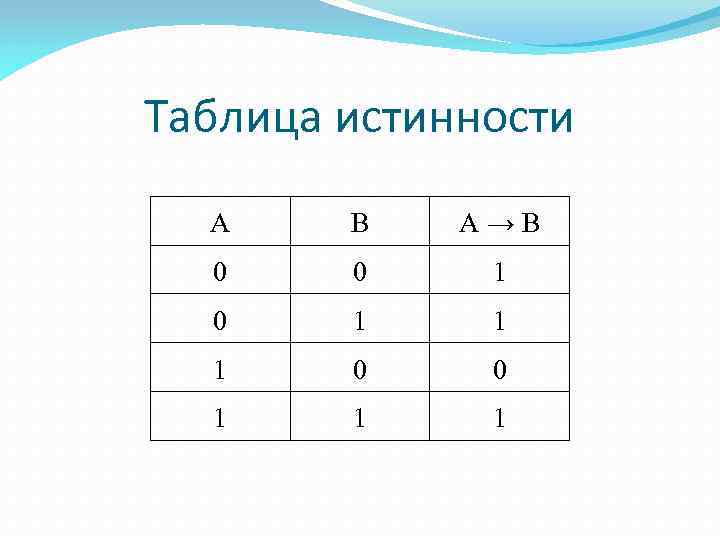 Таблица истинности A B А→B 0 0 1 1 1 