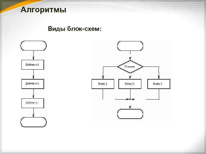 Виды блоков алгоритма