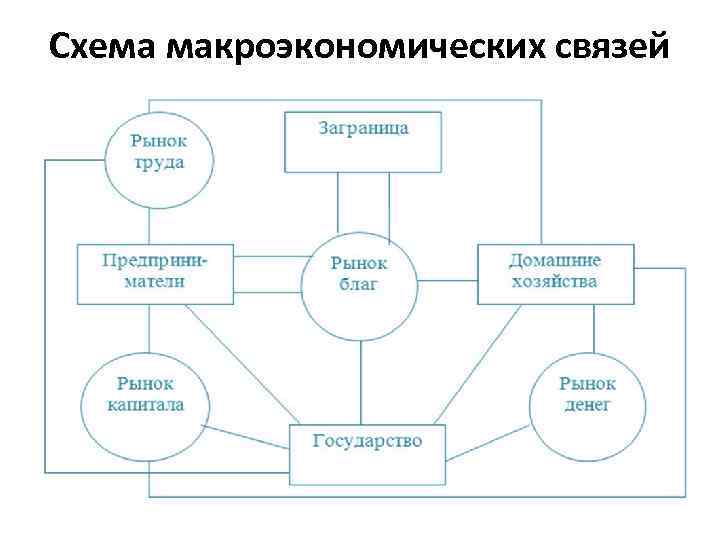 Схема вопросы макроэкономики