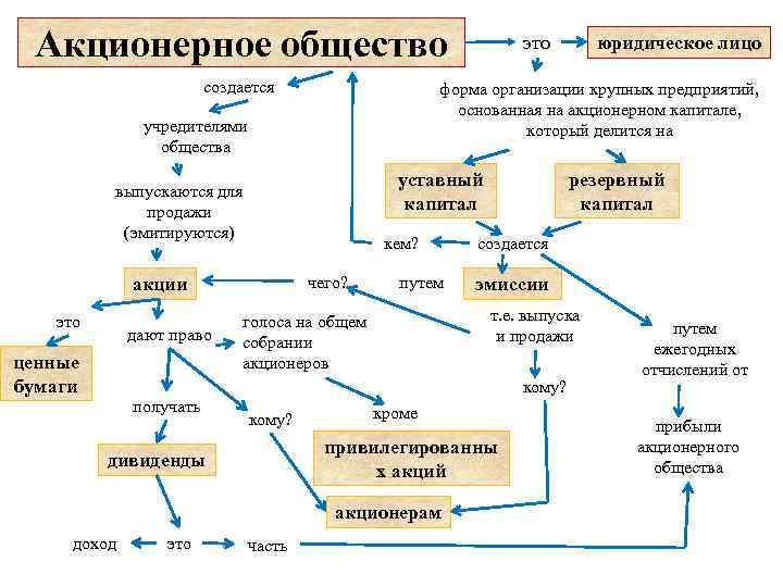 Акционерное общество создается уставный капитал выпускаются для продажи (эмитируются) кем? чего? акции дают право