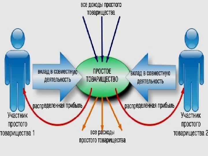 Простое товарищество это. Простое товарищество. Схема простого товарищества. Договор простого товарищества схема. Простое товарищество участники.