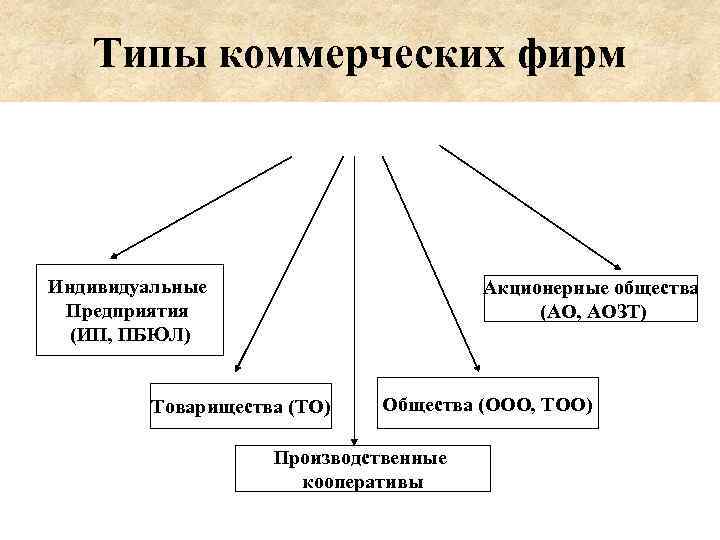 Коммерческие организации виды. Виды коммерческих организаций. Типы коммерческих фирм.