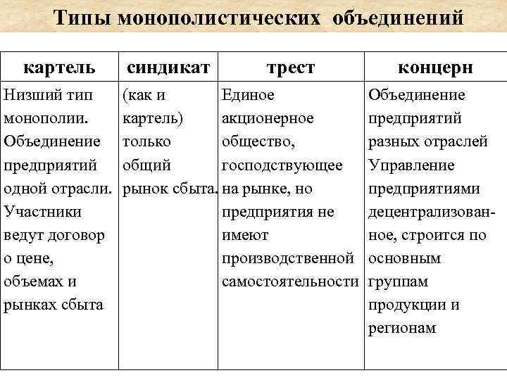 Что лишнее трест синдикат картель акционерное