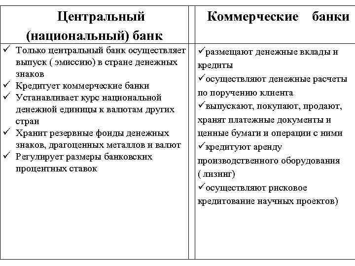  Центральный (национальный) банк Коммерческие банки Только центральный банк осуществляет размещают денежные вклады и