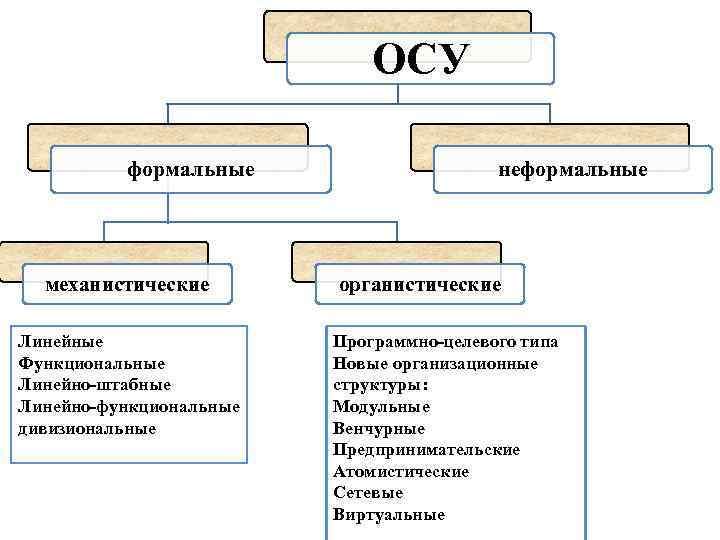 ОСУ формальные механистические Линейные Функциональные Линейно-штабные Линейно-функциональные дивизиональные неформальные органистические Программно-целевого типа Новые организационные