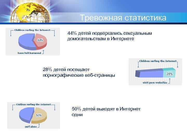 Тревожная статистика 44% детей подвергались сексуальным домогательствам в Интернете 28% детей посещают порнографические веб