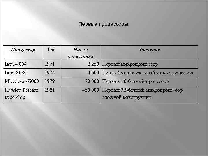 Первые процессоры: Процессор Год Intel-4004 1971 Intel-8080 1974 Motorola-68000 1979 Hewlett Parcard superchip 1981