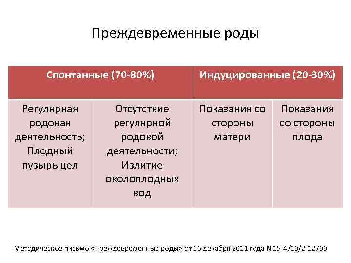 Преждевременные роды Спонтанные (70 -80%) Регулярная родовая деятельность; Плодный пузырь цел Отсутствие регулярной родовой