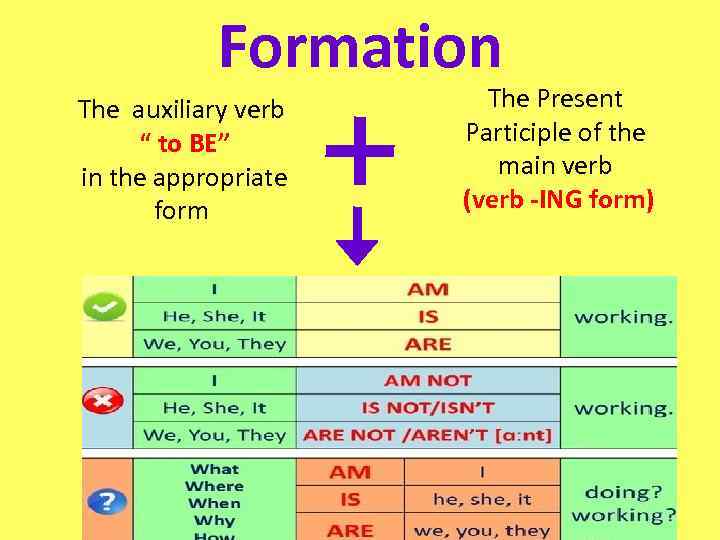 Formation The auxiliary verb “ to BE” in the appropriate form The Present Participle