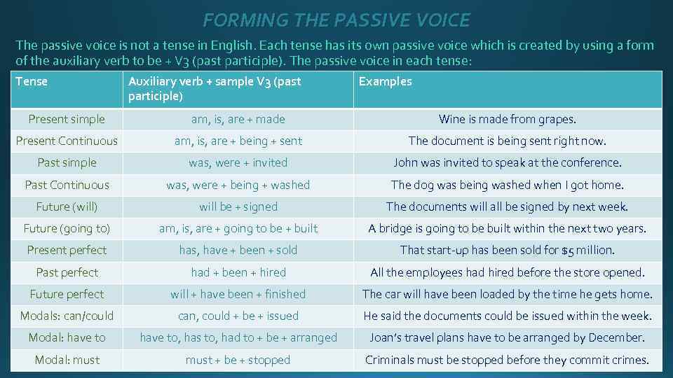 FORMING THE PASSIVE VOICE The passive voice is not a tense in English. Each