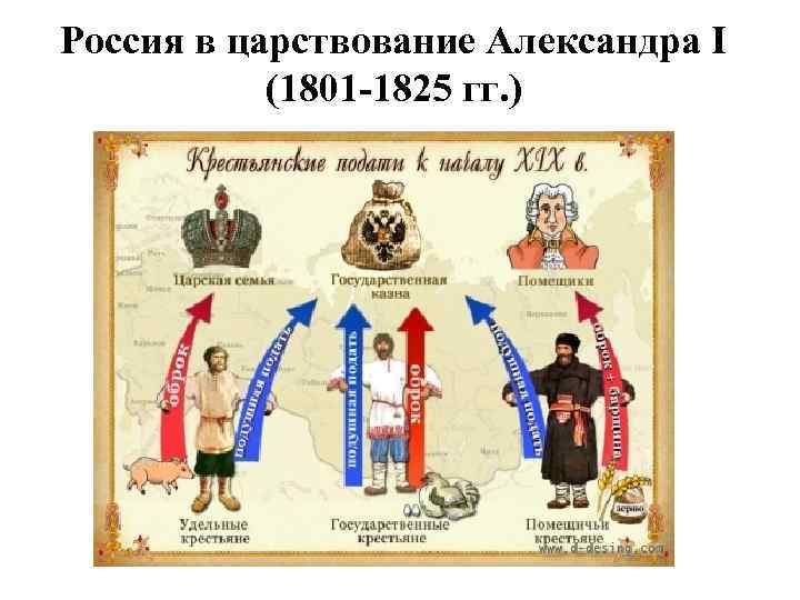 Россия в царствование Александра I (1801 -1825 гг. ) 