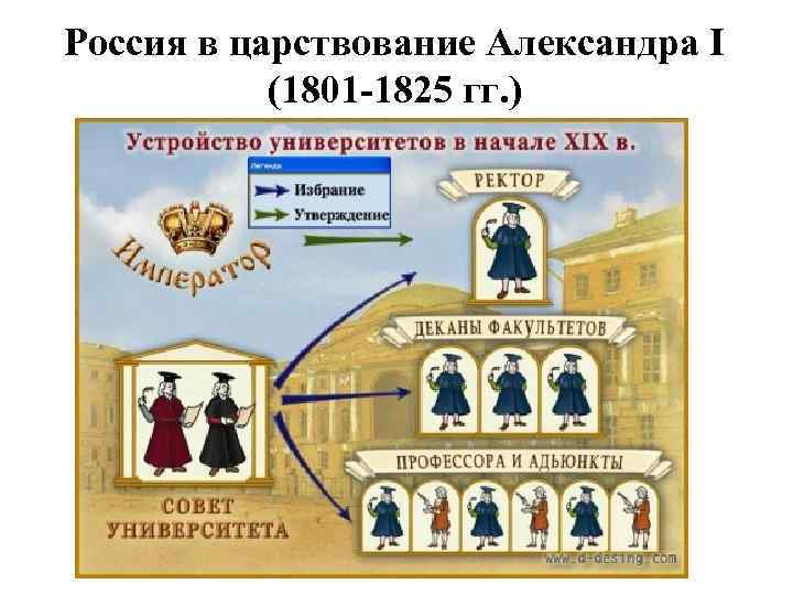 Россия в царствование Александра I (1801 -1825 гг. ) 