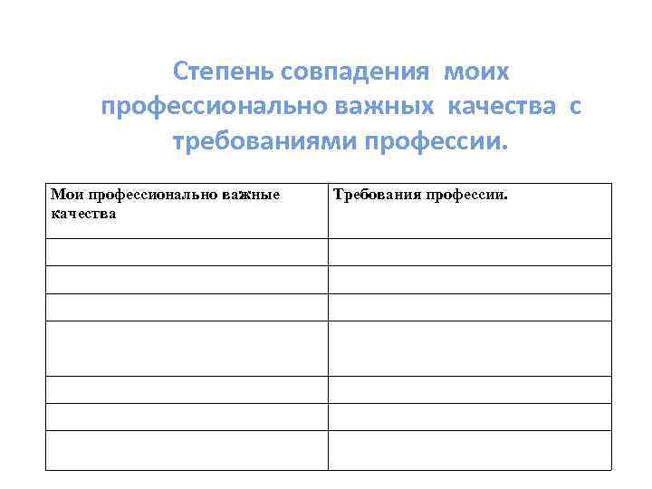 Степень совпадения моих профессионально важных качества с требованиями профессии. Мои профессионально важные качества Требования