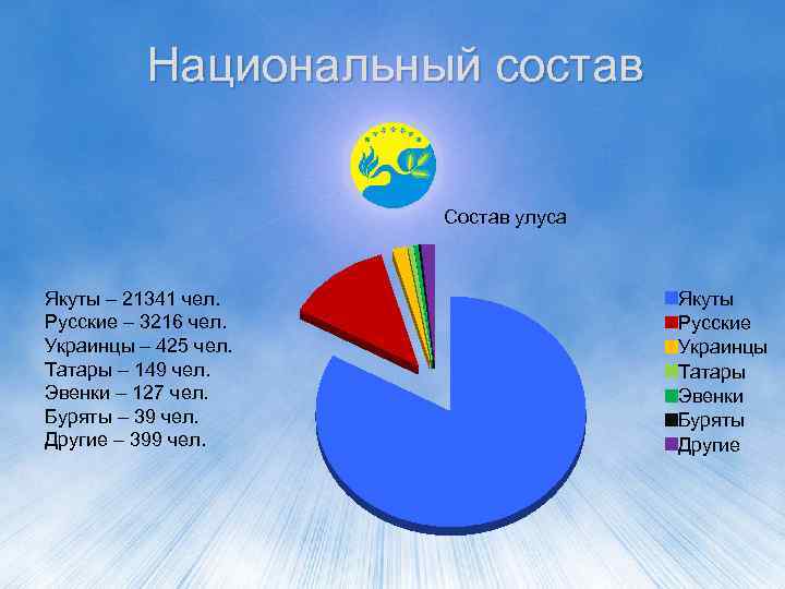 Национальный состав Состав улуса Якуты – 21341 чел. Русские – 3216 чел. Украинцы –