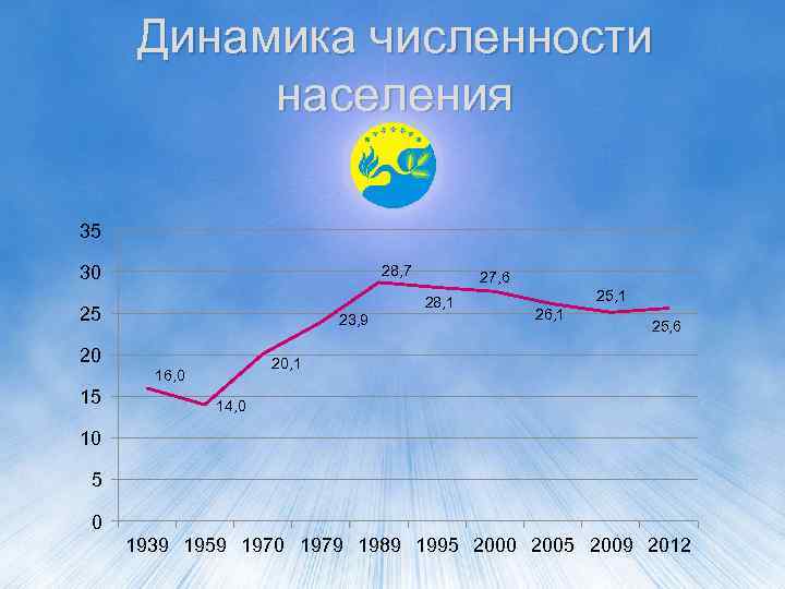 Динамика численности населения 35 30 28, 7 28, 1 25 23, 9 20 25,