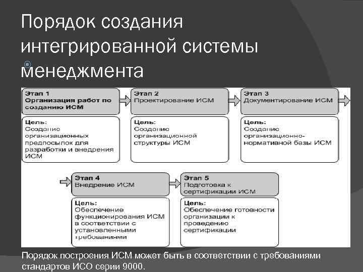 Порядок создания интегрированной системы менеджмента Порядок построения ИСМ может быть в соответствии с требованиями