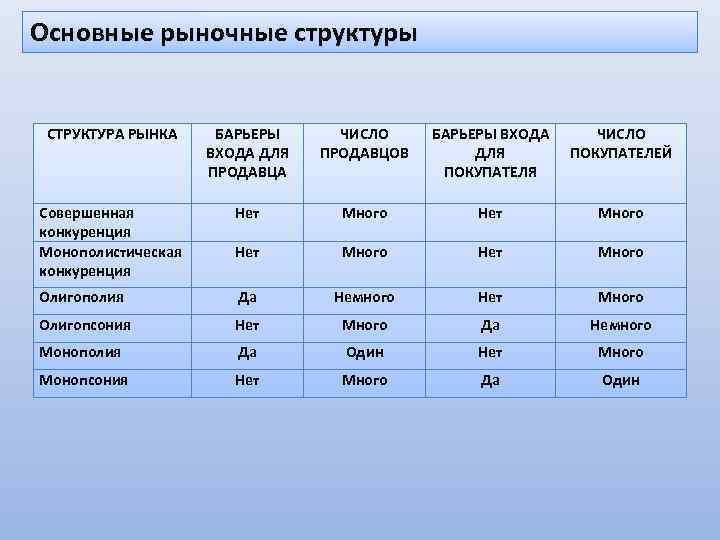 Основные рыночные структуры СТРУКТУРА РЫНКА БАРЬЕРЫ ВХОДА ДЛЯ ПРОДАВЦА ЧИСЛО ПРОДАВЦОВ БАРЬЕРЫ ВХОДА ДЛЯ