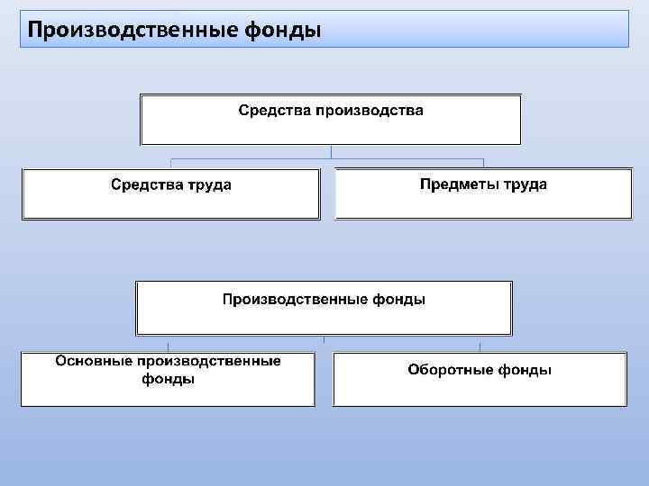 Производственные фонды 